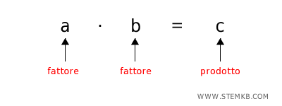 la moltiplicazione