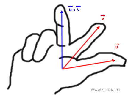 la regola della mano destra