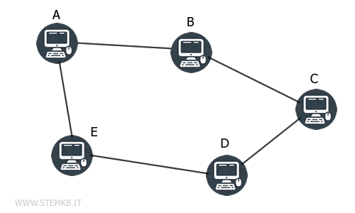 esempio rete di computer