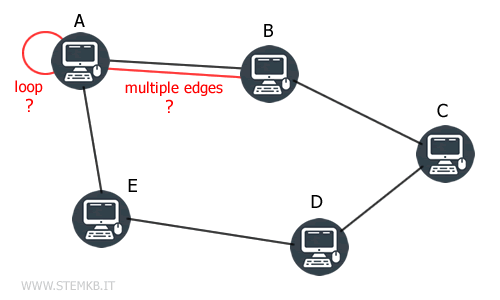 un esempio di loop e lati multipli