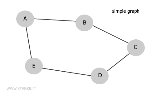un esempio di grafo semplice