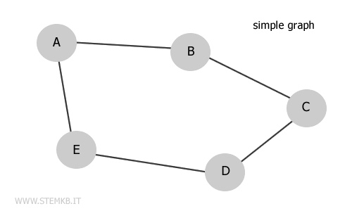 Simple Graphs | stemkb.it