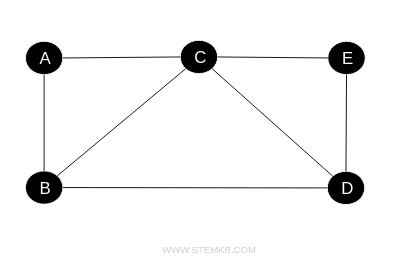 esempio di grafo semplice