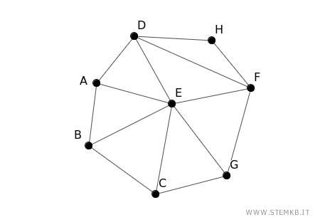 un esempio di grafo